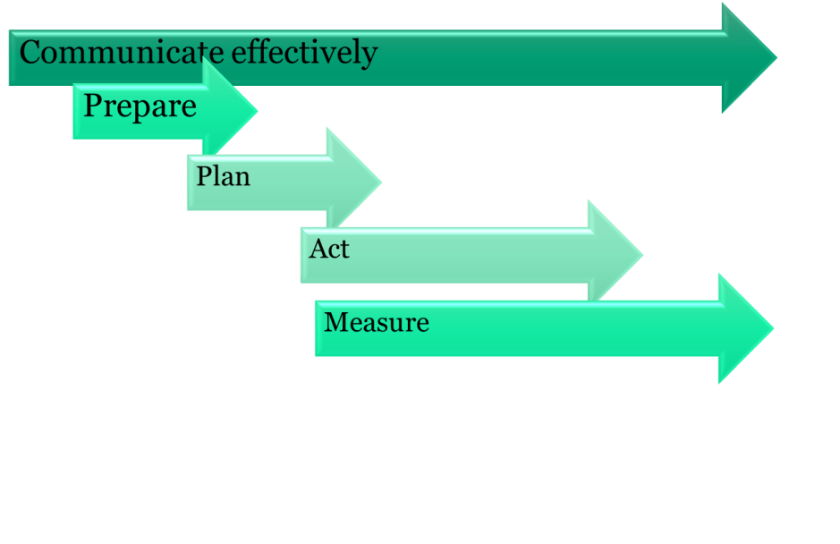 ISMS100d timeline