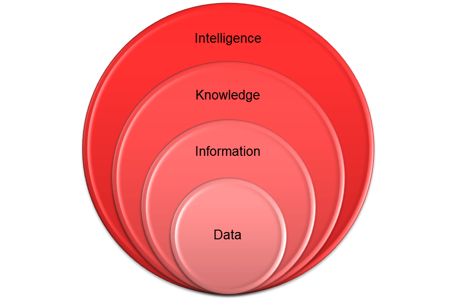 data abstraction layers